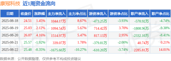 我要配资网 本周盘点（8.18-8.22）：康冠科技周涨5.46%，主力资金合计净流入2317.15万元