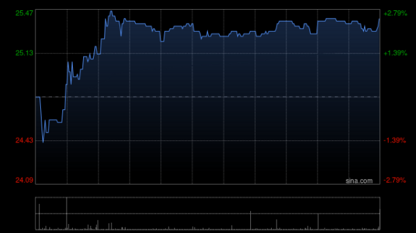 股票配资平台网站 归创通桥早盘涨超5% 上半年核心板块业务表现亮眼