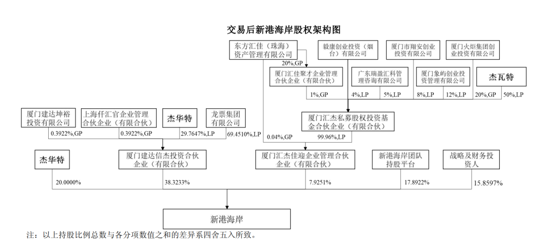 图2：交易后新港海岸股权架构图 图片来源：杰华特公告