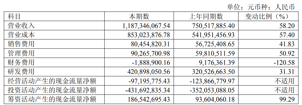 图3：杰华特2025年上半年主要财务数据 图片来源：杰华特2025年半年报