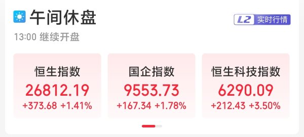 我要配资网 恒生科指半日涨3.5% 百度涨逾15%