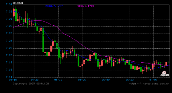 配资APP排名 人民币兑美元中间价较上日调升45点至7.1063 升值至2024年11月6日以来最高！