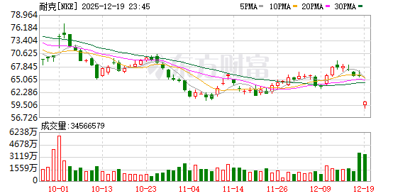 我要配资网 耐克公司盘前股价暴跌10.4%