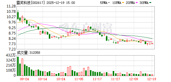 配资APP排名 露笑科技今日大宗交易折价成交1000万股，成交额6950万元