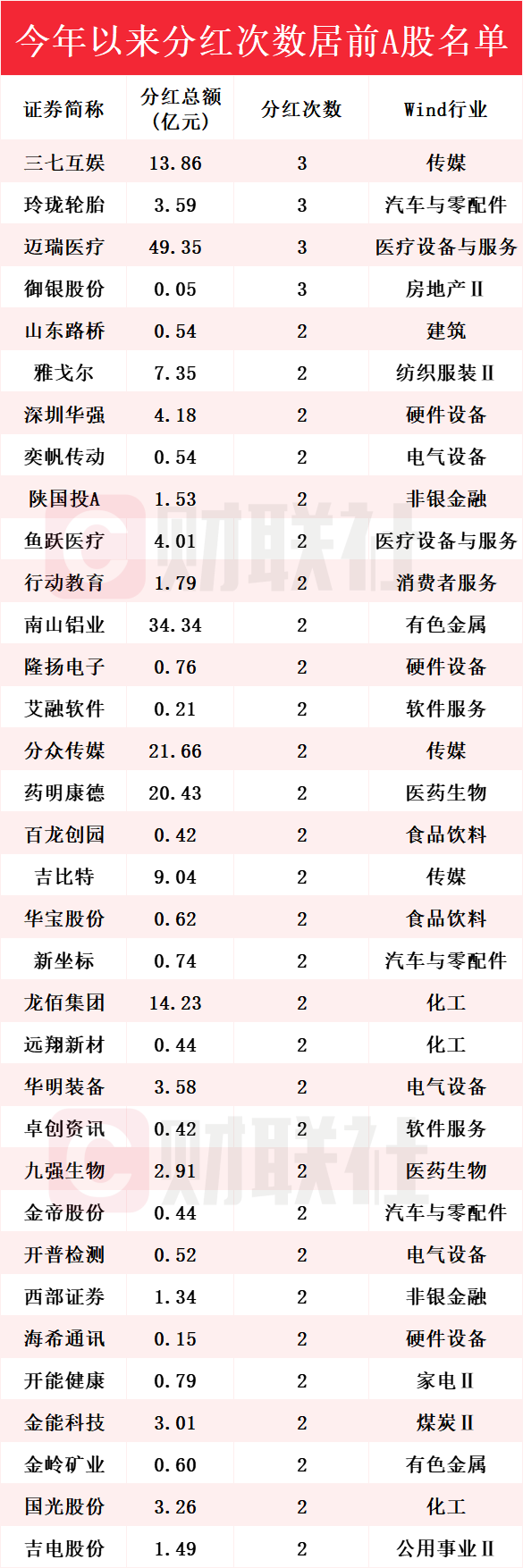 配资APP排名 A股2025年分红额创历史新高 分红次数居前上市公司名单一览